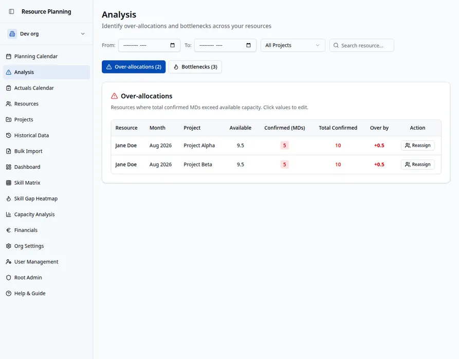 Over-allocation and Bottleneck Analysis Dashboard